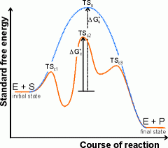 standard free energy of activation